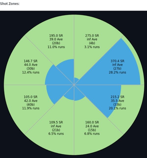 Ajinkya Rahane strong zones vs pace in powerplay